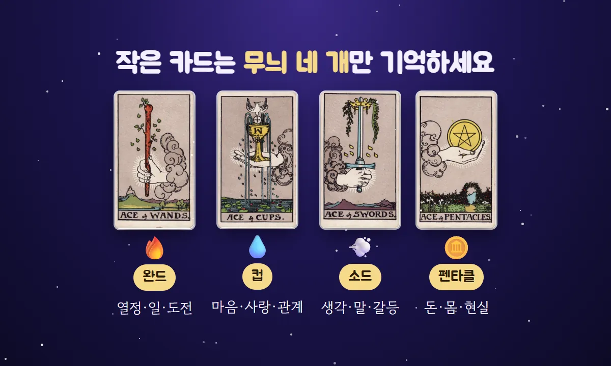 완드·컵·소드·펜타클 에이스 카드와 불·물·바람·동전 그림으로 네 무늬의 주제를 정리한 그림