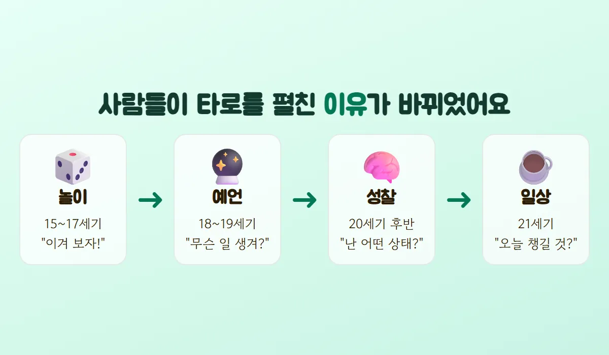 주사위·수정구·머리·커피잔 그림으로 타로를 보는 목적이 놀이, 예언, 성찰, 일상 도구로 바뀌어 온 흐름을 보여 주는 그림