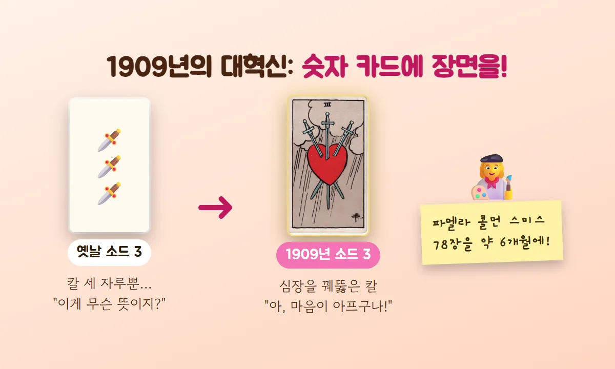 칼 세 자루만 그려진 옛날 소드 3 카드와 심장을 칼이 꿰뚫는 1909년 소드 3 카드를 화살표로 비교하고, 화가 파멜라 콜먼 스미스를 소개한 그림