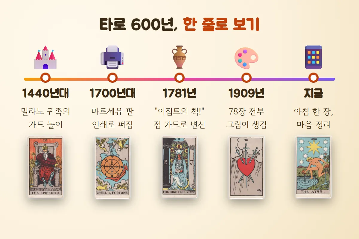 성, 인쇄기, 항아리, 팔레트, 휴대폰 그림을 한 줄 연표로 이어 1440년대부터 지금까지 타로의 변화를 보여 주는 그림