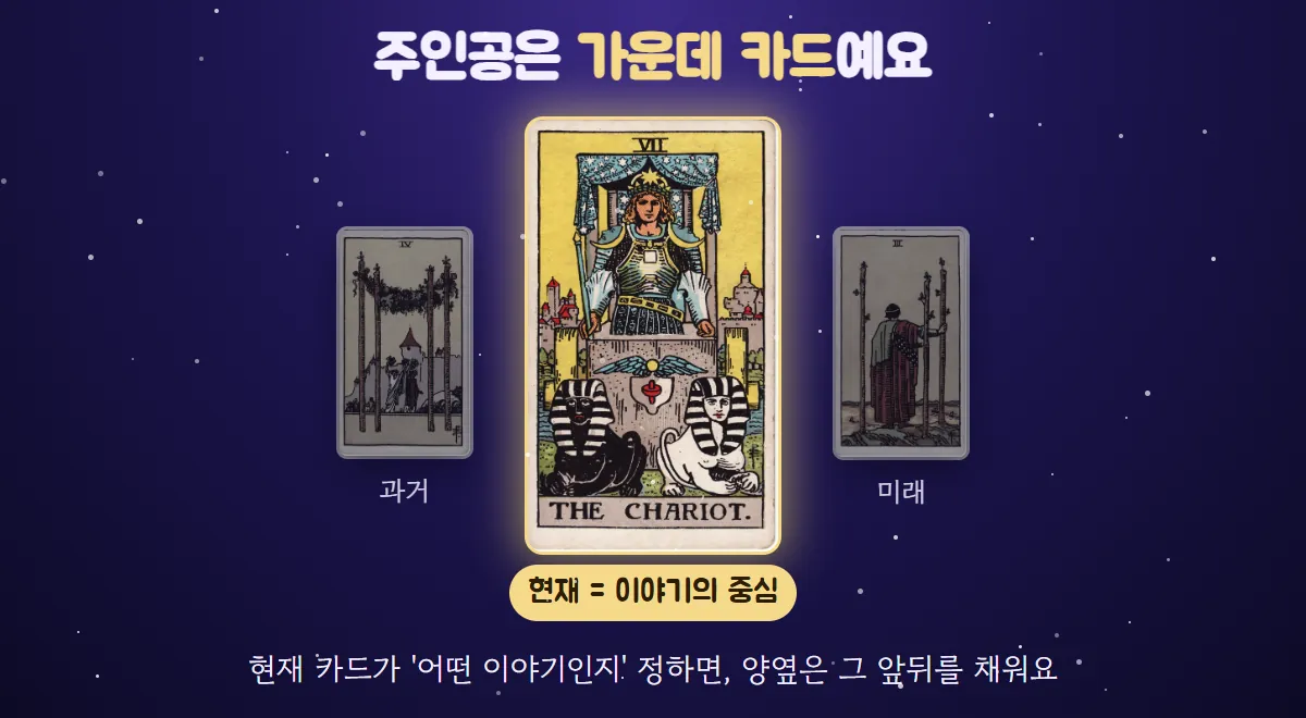 흐릿한 완드 4와 완드 3 사이에서 전차 카드가 크게 빛나며 현재 카드가 이야기의 중심임을 보여 주는 그림