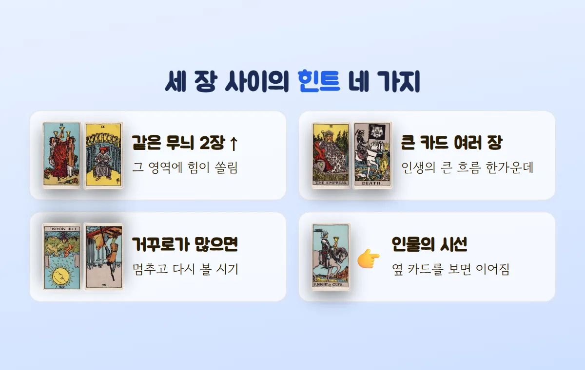 컵 두 장, 큰 카드 두 장, 거꾸로 놓인 카드 두 장, 옆을 바라보는 컵 기사 — 세 장을 이어 읽는 네 가지 힌트를 카드와 함께 정리한 그림