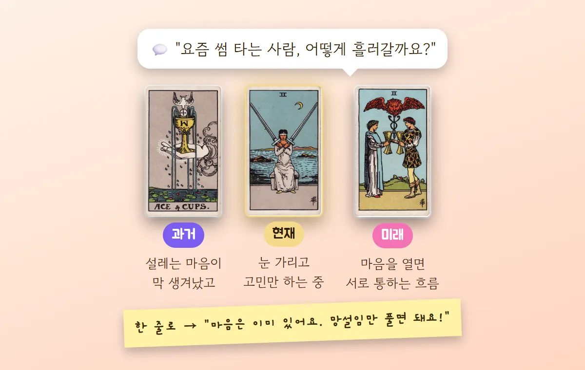 썸 질문에 컵 에이스, 소드 2, 컵 2가 나온 예시와 '망설임만 풀면 된다'는 한 줄 요약 메모