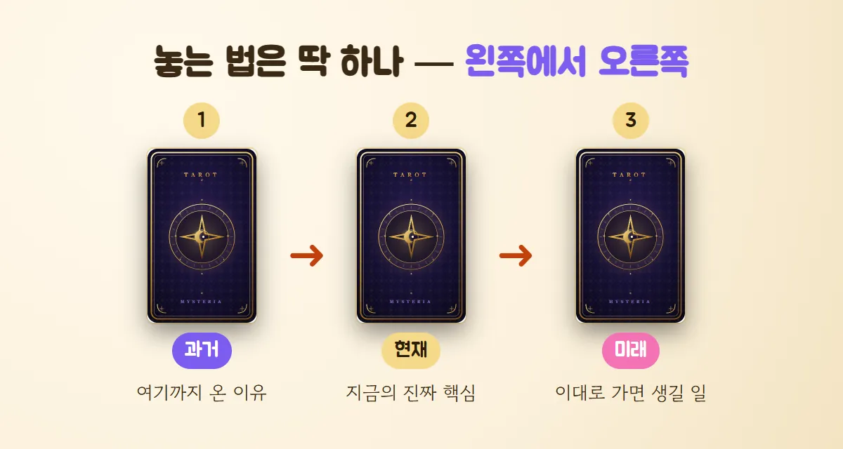 번호 1·2·3이 붙은 카드 뒷면 세 장을 왼쪽부터 과거·현재·미래 순서로 놓은 배치도