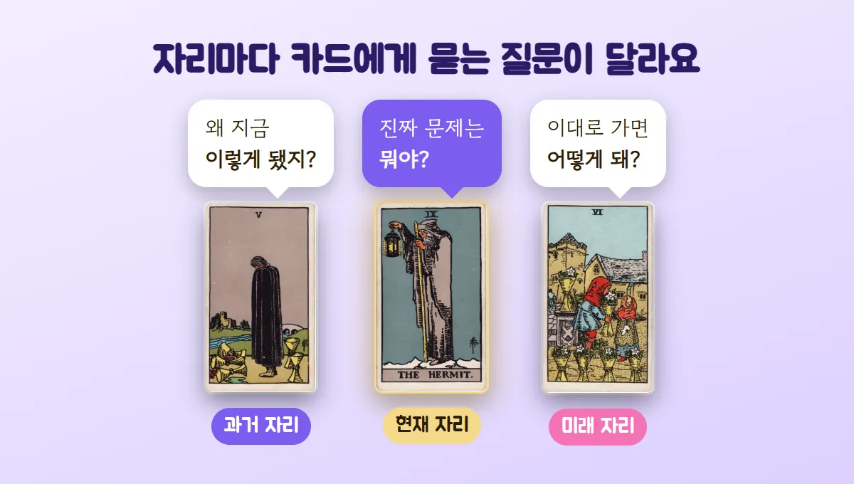 컵 5, 은둔자, 컵 6 카드 위에 '왜 이렇게 됐지', '진짜 문제는 뭐야', '이대로 가면 어떻게 돼' 말풍선이 달린 그림