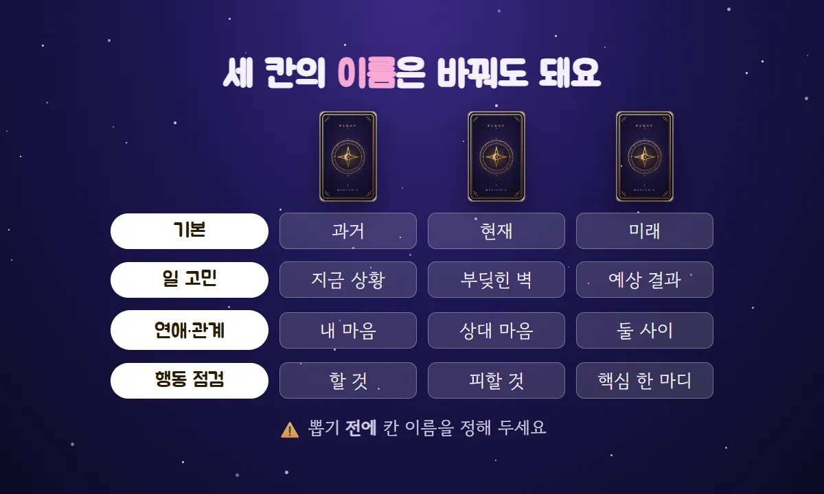 카드 뒷면 세 장 아래에 기본, 일 고민, 연애·관계, 행동 점검 네 가지 방식으로 세 칸의 이름을 바꾸는 3장 스프레드 응용표