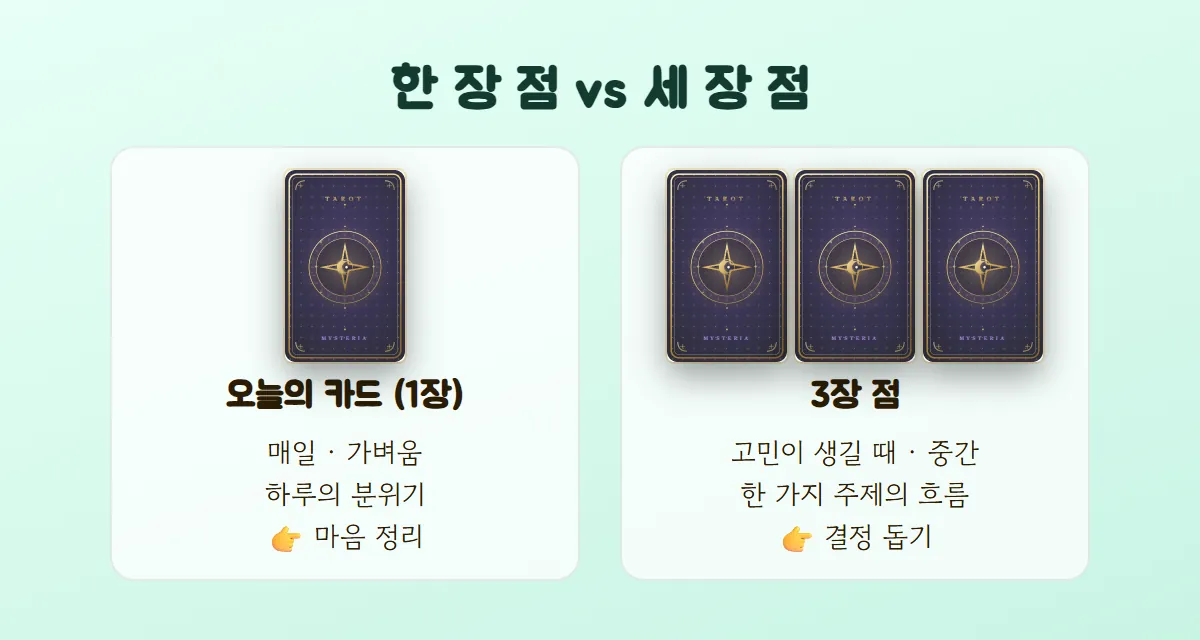 오늘의 카드 한 장 점과 3장 점의 주기, 무게, 주제, 쓰임새를 나란히 비교한 그림