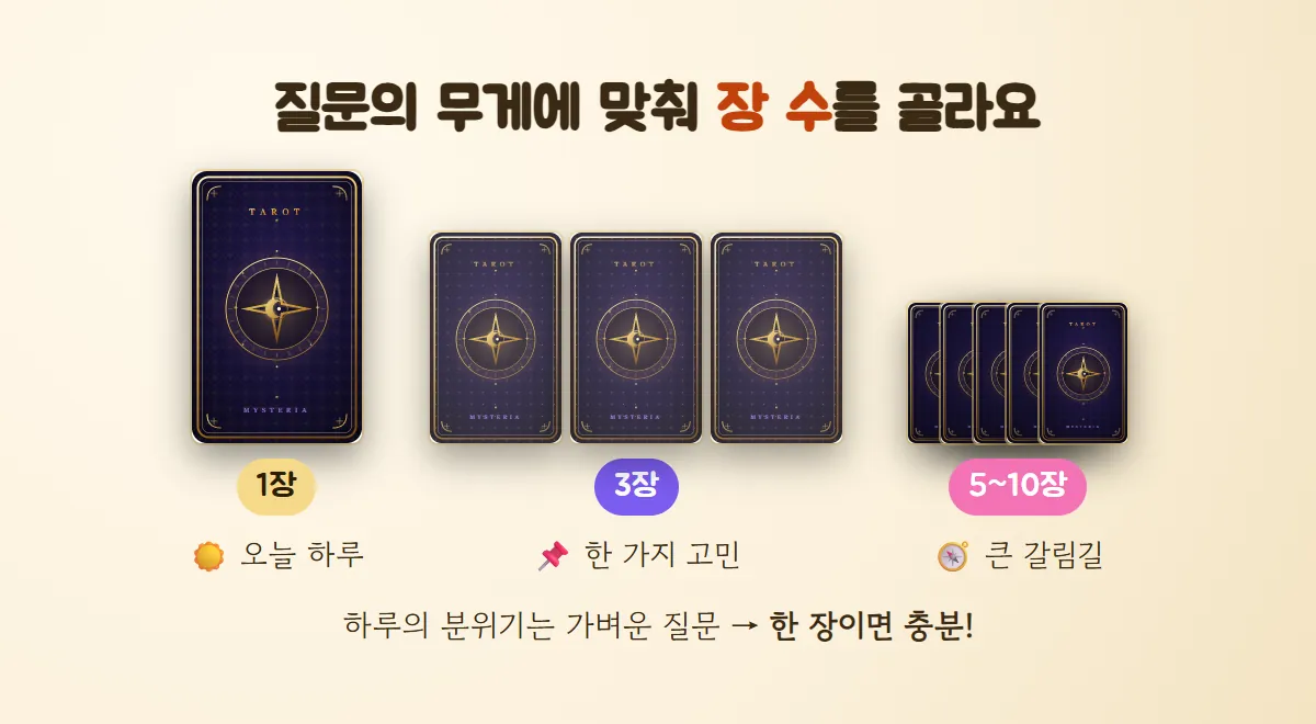 카드 1장은 오늘 하루, 3장은 한 가지 고민, 5~10장은 큰 갈림길에 어울린다는 것을 카드 뒷면 묶음으로 비교한 그림
