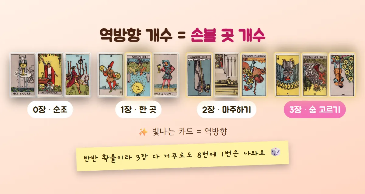 카드 뒷면 3장 묶음 네 개에 역방향이 0장부터 3장까지 섞인 모습을 보여 주고 순조, 한 곳, 마주하기, 숨 고르기로 정리한 그림