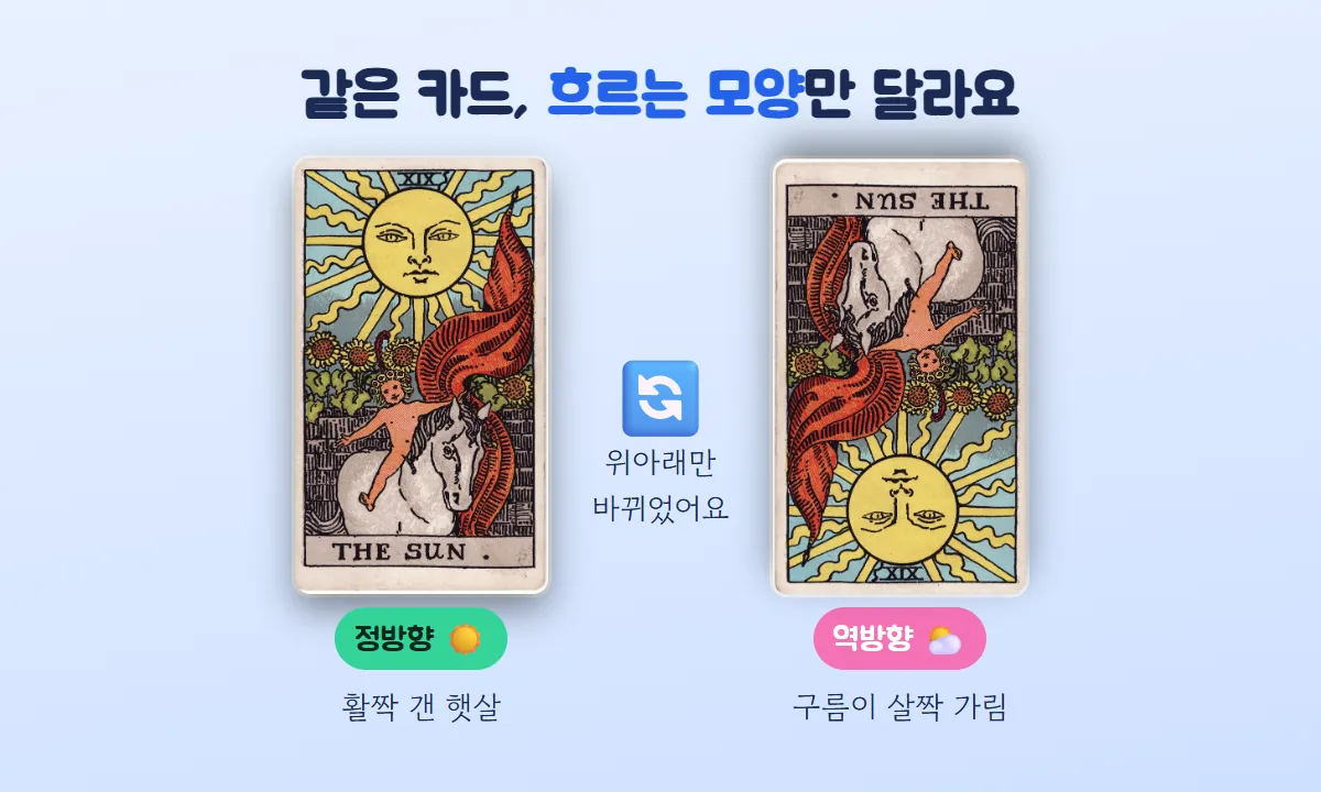 정방향 태양 카드와 역방향 태양 카드를 나란히 놓고 활짝 갠 햇살과 구름이 살짝 가린 햇살로 비교한 그림