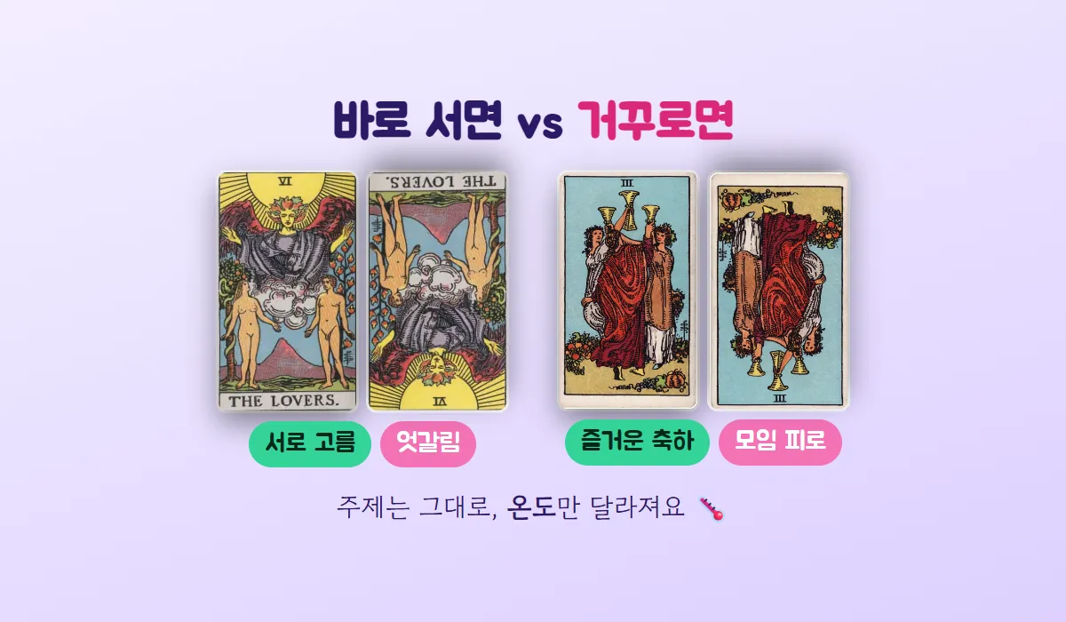 연인 카드와 컵 3 카드를 각각 정방향과 역방향으로 나란히 놓고 서로 고름과 엇갈림, 즐거운 축하와 모임 피로로 비교한 그림