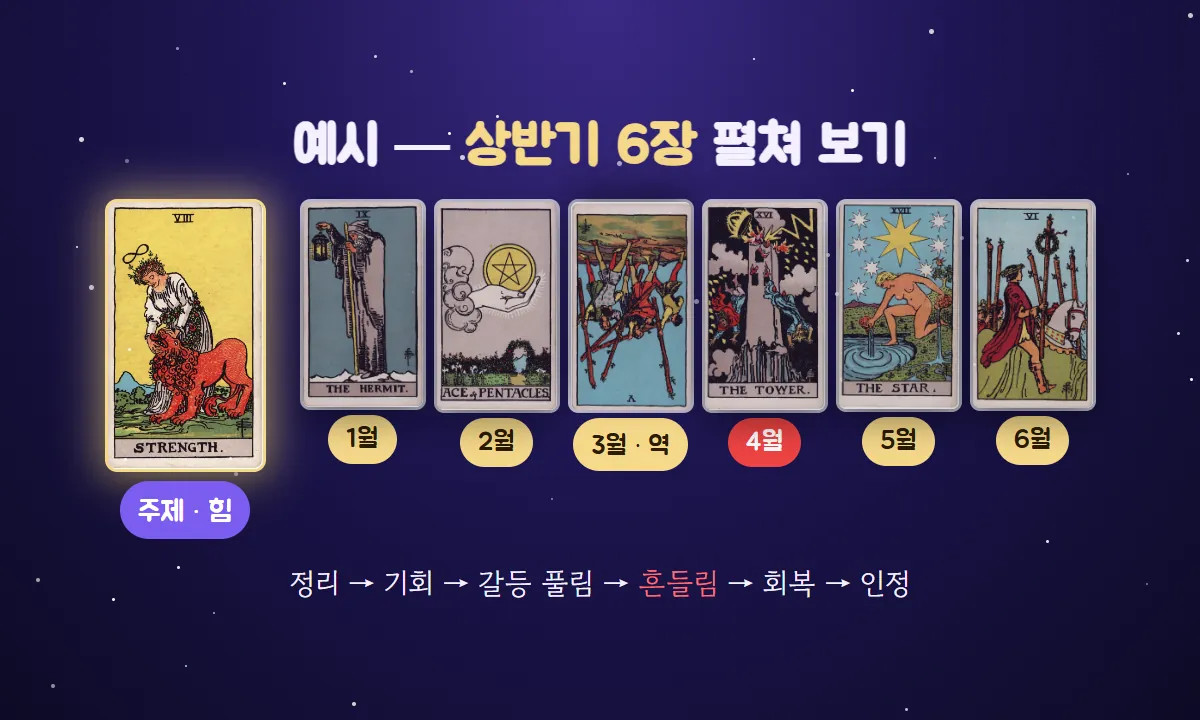 주제 카드 힘 옆에 1월 은둔자, 2월 펜타클 에이스, 3월 역방향 완드 5, 4월 탑, 5월 별, 6월 완드 6을 차례로 놓은 상반기 예시
