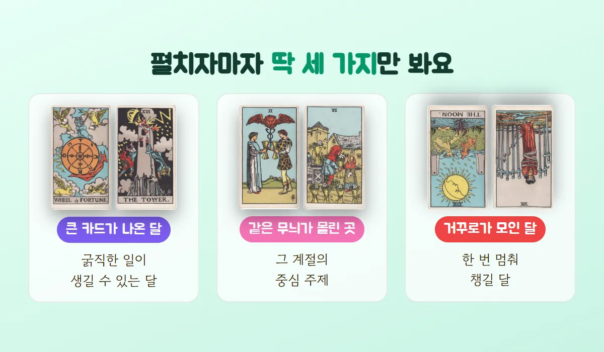 운명의 수레바퀴와 탑, 컵 2와 컵 6, 역방향 달과 소드 8을 세 칸에 나눠 큰 카드가 나온 달, 같은 무늬가 몰린 곳, 거꾸로가 모인 달을 먼저 보라고 정리한 그림