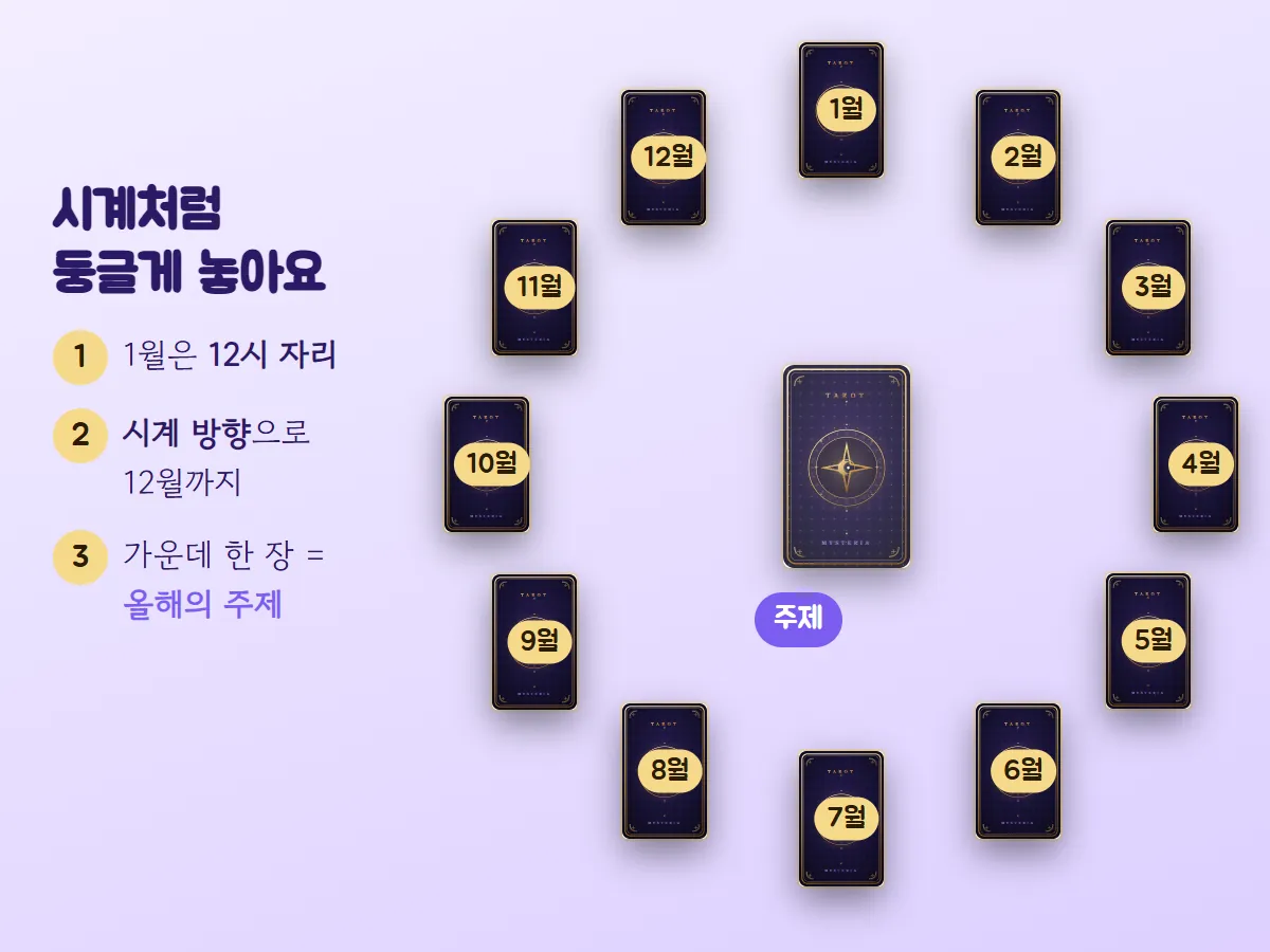 카드 뒷면 12장에 1월부터 12월까지 번호를 붙여 시계 방향 원으로 놓고, 가운데에 올해의 주제 카드 한 장을 둔 배치도