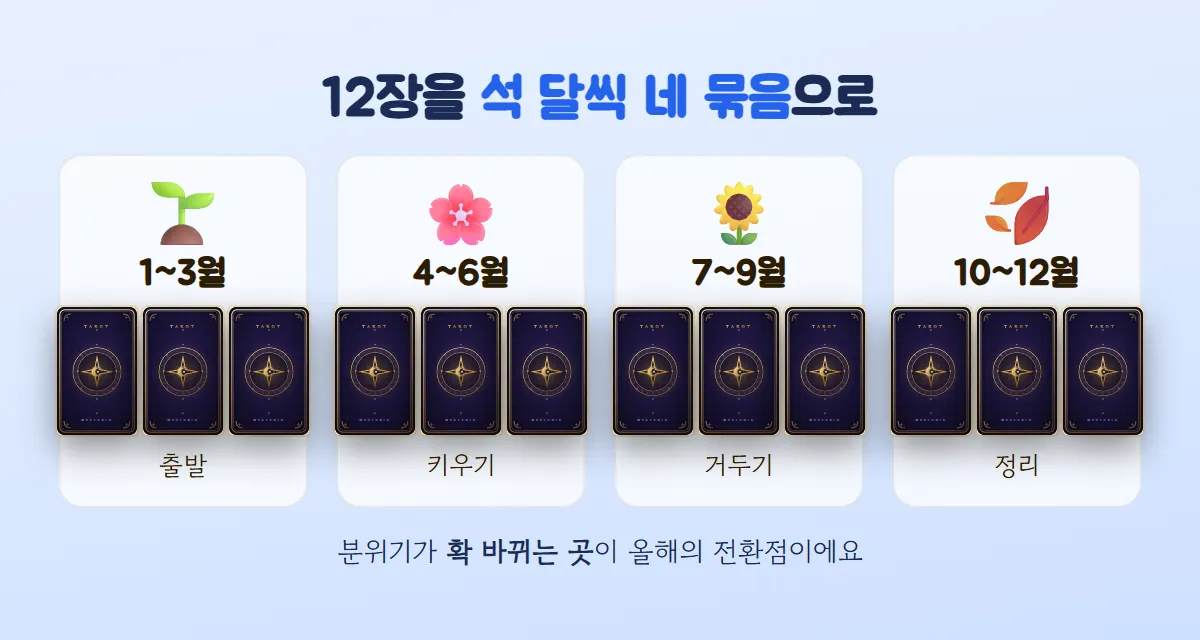 카드 뒷면 12장을 1~3월, 4~6월, 7~9월, 10~12월 네 묶음으로 나누고 새싹·꽃·해바라기·낙엽 그림으로 출발·키우기·거두기·정리를 표시한 그림