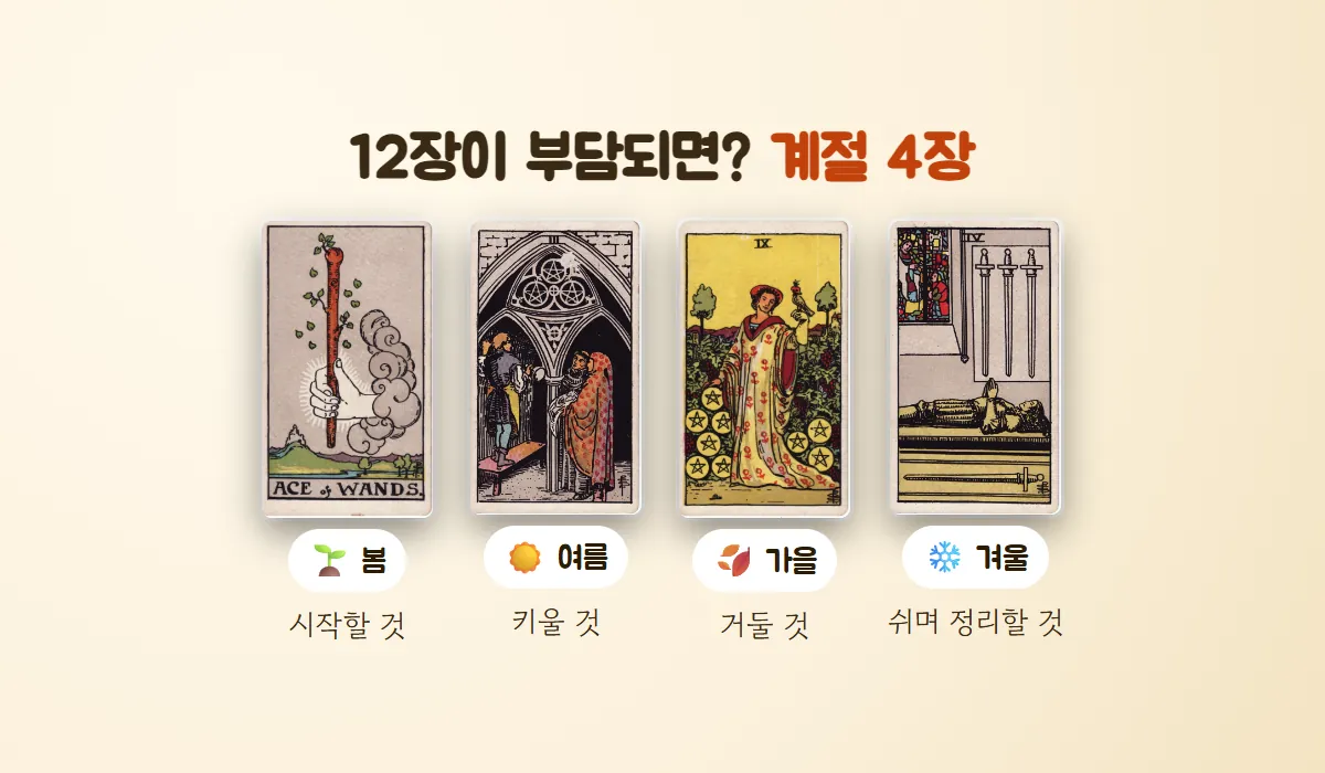 봄 완드 에이스, 여름 펜타클 3, 가을 펜타클 9, 겨울 소드 4를 놓고 시작할 것, 키울 것, 거둘 것, 쉬며 정리할 것으로 읽는 계절 4장 배열