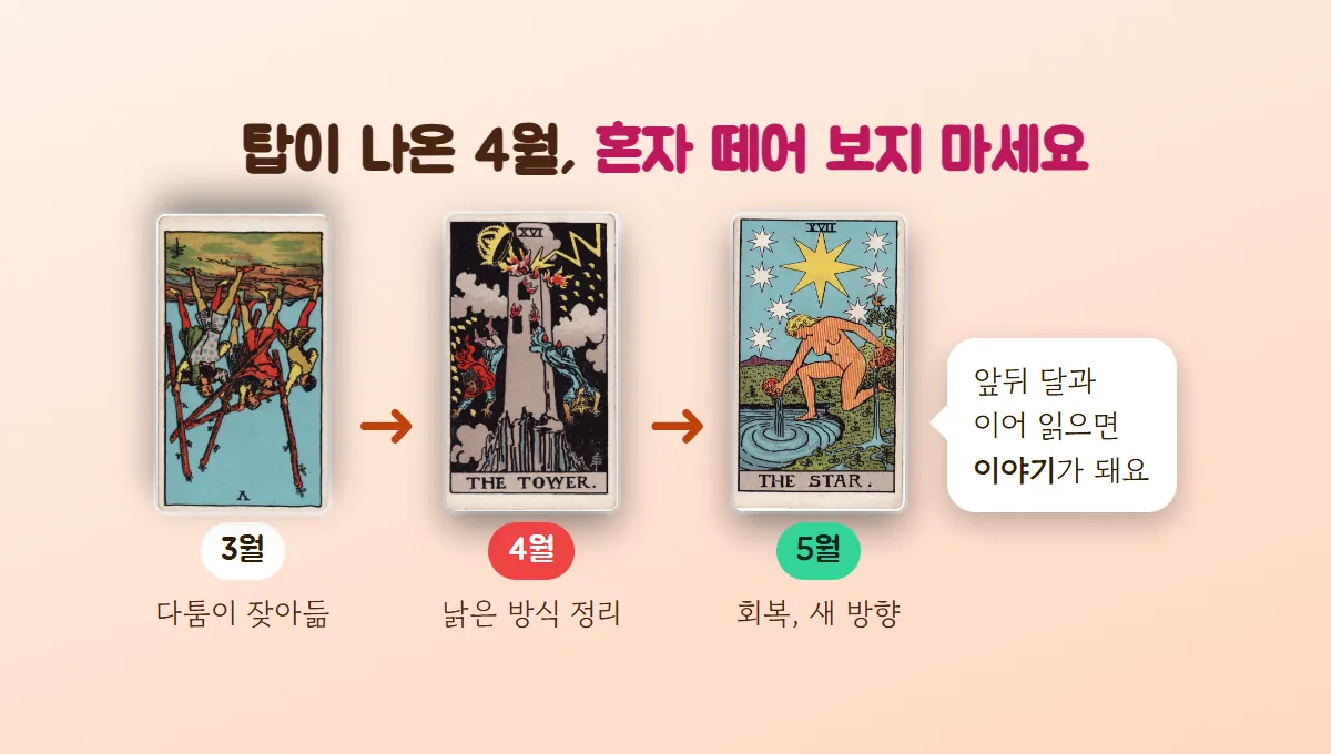 3월 역방향 완드 5, 4월 탑, 5월 별을 화살표로 이어 다툼이 잦아듦, 낡은 방식 정리, 회복으로 읽는 법을 보여 주는 그림