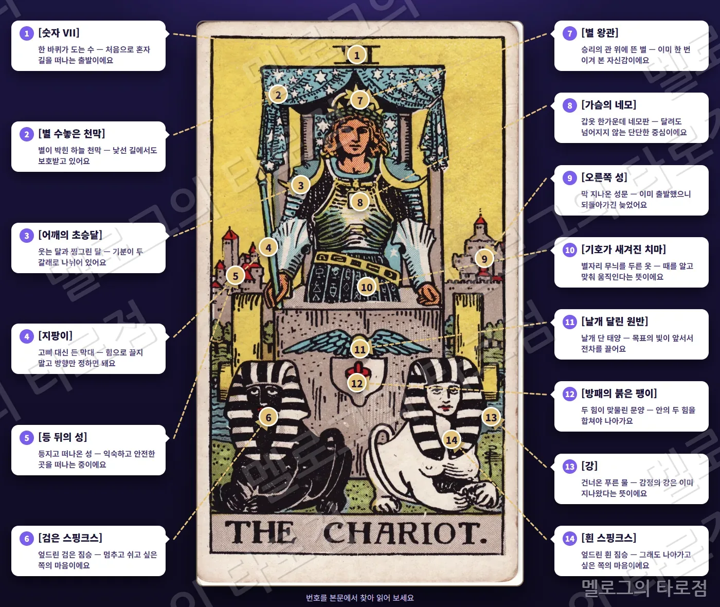 7 전차(The Chariot) 카드 그림 위에 번호 1~14 과 상징 이름·짧은 뜻을 말풍선·화살표로 표시한 해설 그림