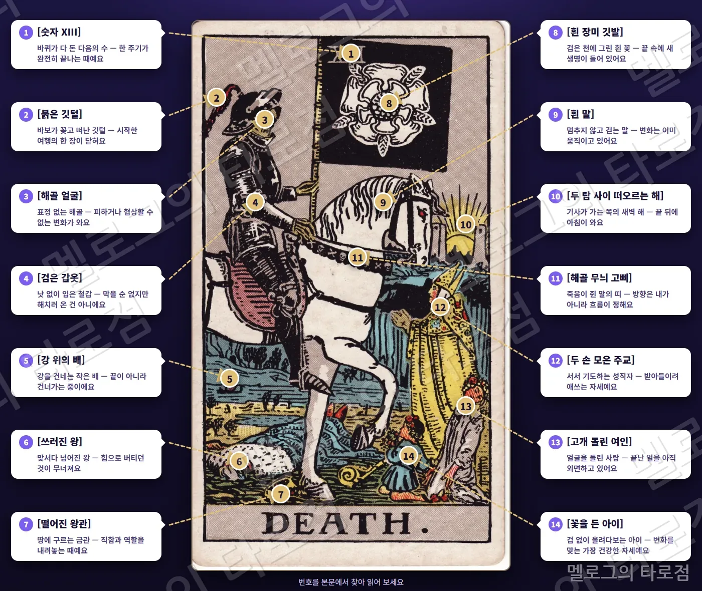13 죽음(Death) 카드 그림 위에 번호 1~14 과 상징 이름·짧은 뜻을 말풍선·화살표로 표시한 해설 그림