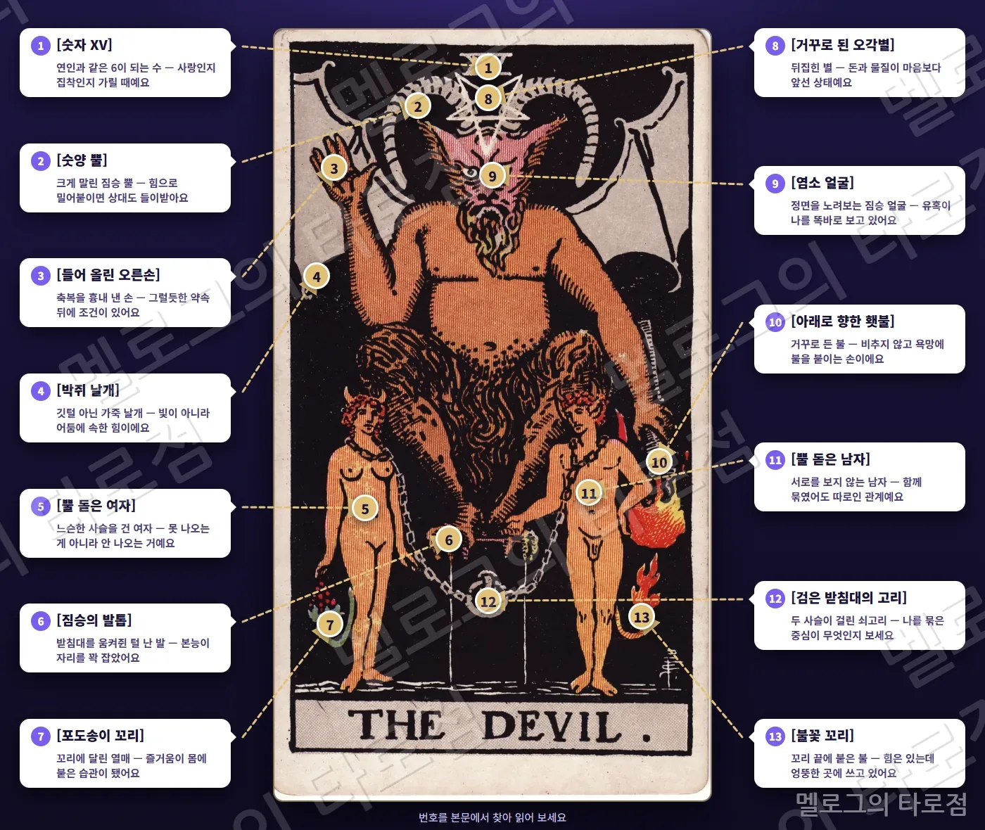 15 악마(The Devil) 카드 그림 위에 번호 1~13 과 상징 이름·짧은 뜻을 말풍선·화살표로 표시한 해설 그림