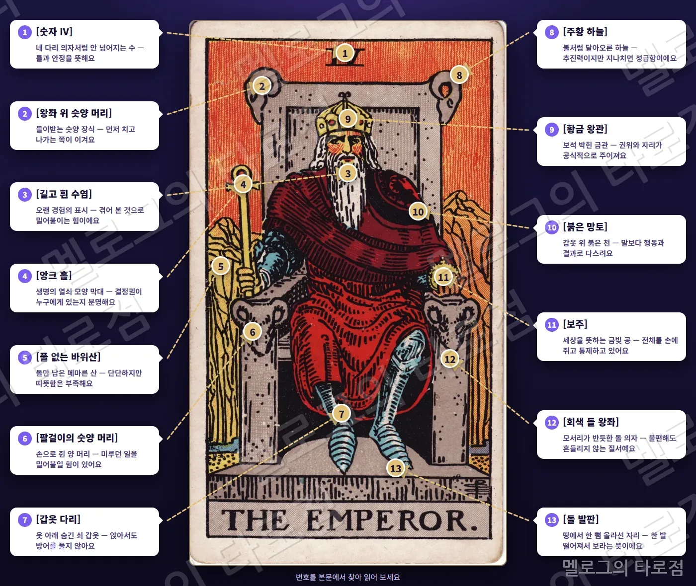 4 황제(The Emperor) 카드 그림 위에 번호 1~13 과 상징 이름·짧은 뜻을 말풍선·화살표로 표시한 해설 그림
