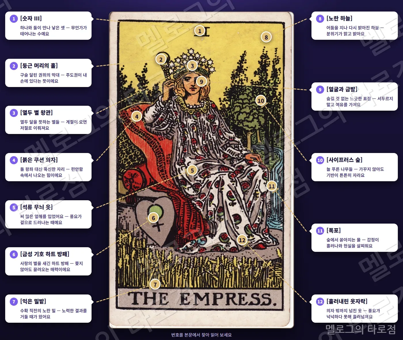 3 여황제(The Empress) 카드 그림 위에 번호 1~12 과 상징 이름·짧은 뜻을 말풍선·화살표로 표시한 해설 그림