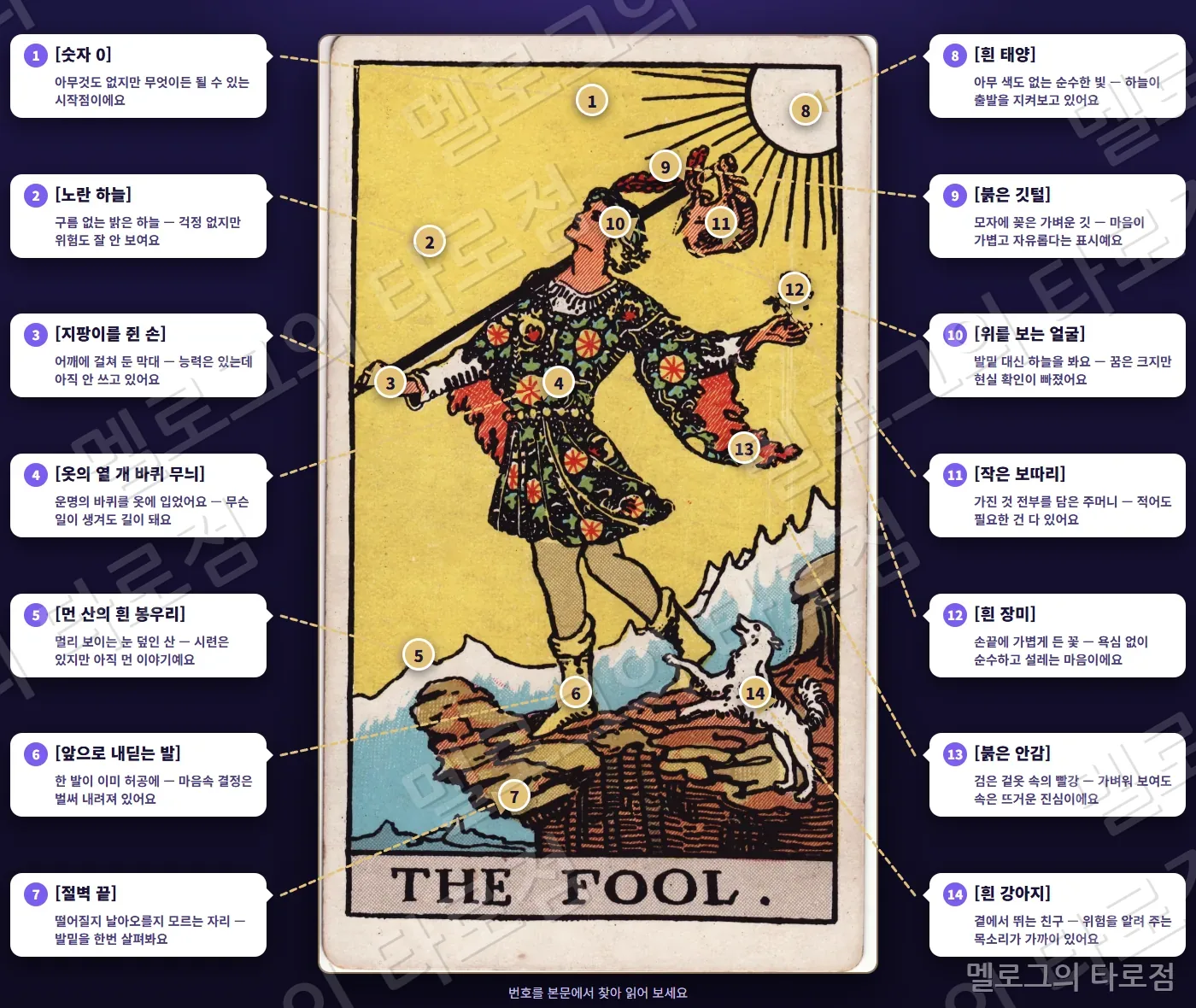 0 바보(The Fool) 카드 그림 위에 번호 1~14 과 상징 이름·짧은 뜻을 말풍선·화살표로 표시한 해설 그림