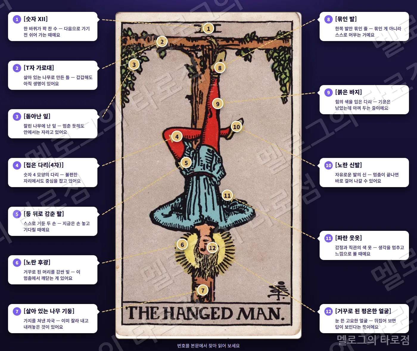 12 매달린 사람(The Hanged Man) 카드 그림 위에 번호 1~12 과 상징 이름·짧은 뜻을 말풍선·화살표로 표시한 해설 그림
