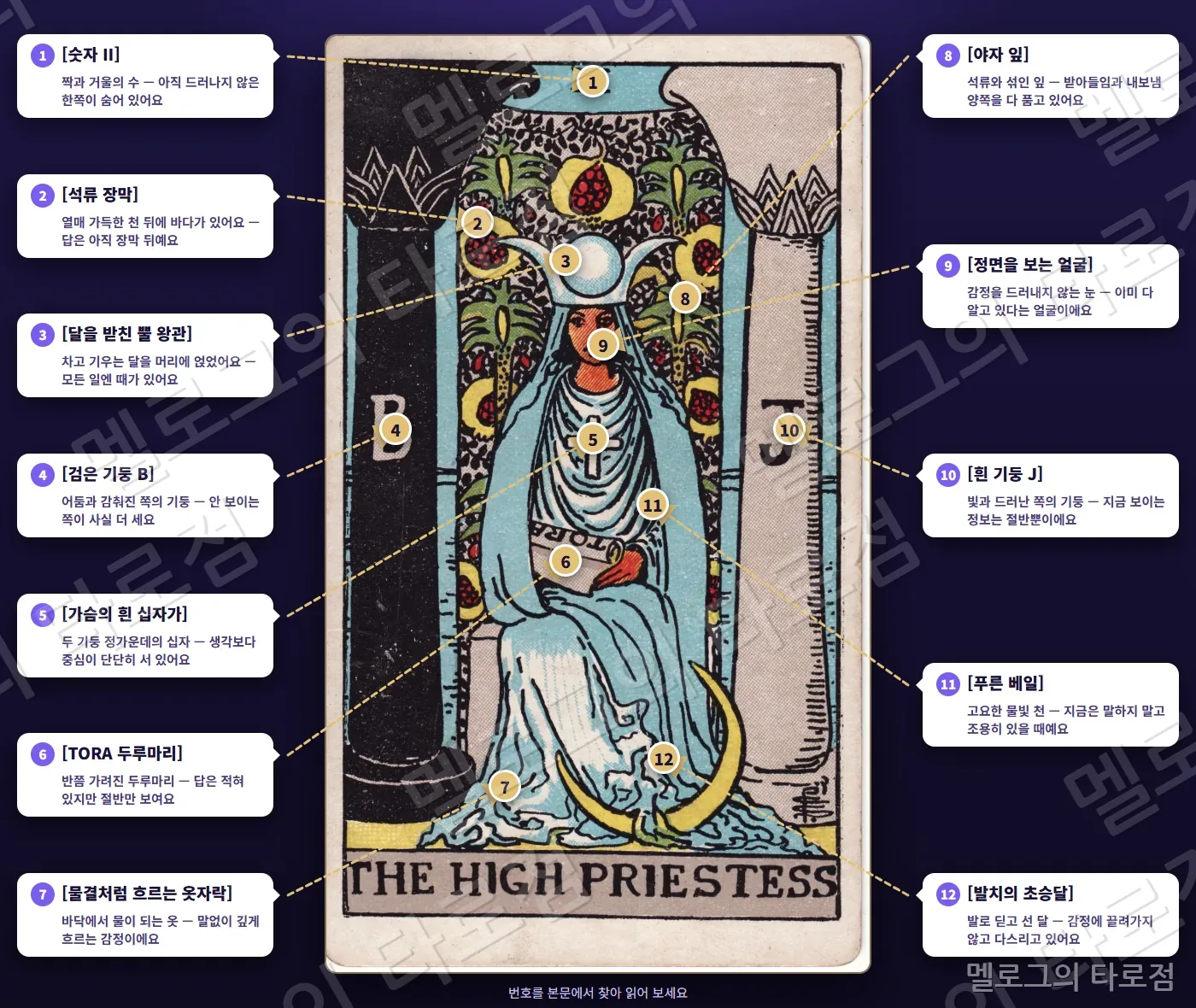 2 여사제(The High Priestess) 카드 그림 위에 번호 1~12 과 상징 이름·짧은 뜻을 말풍선·화살표로 표시한 해설 그림