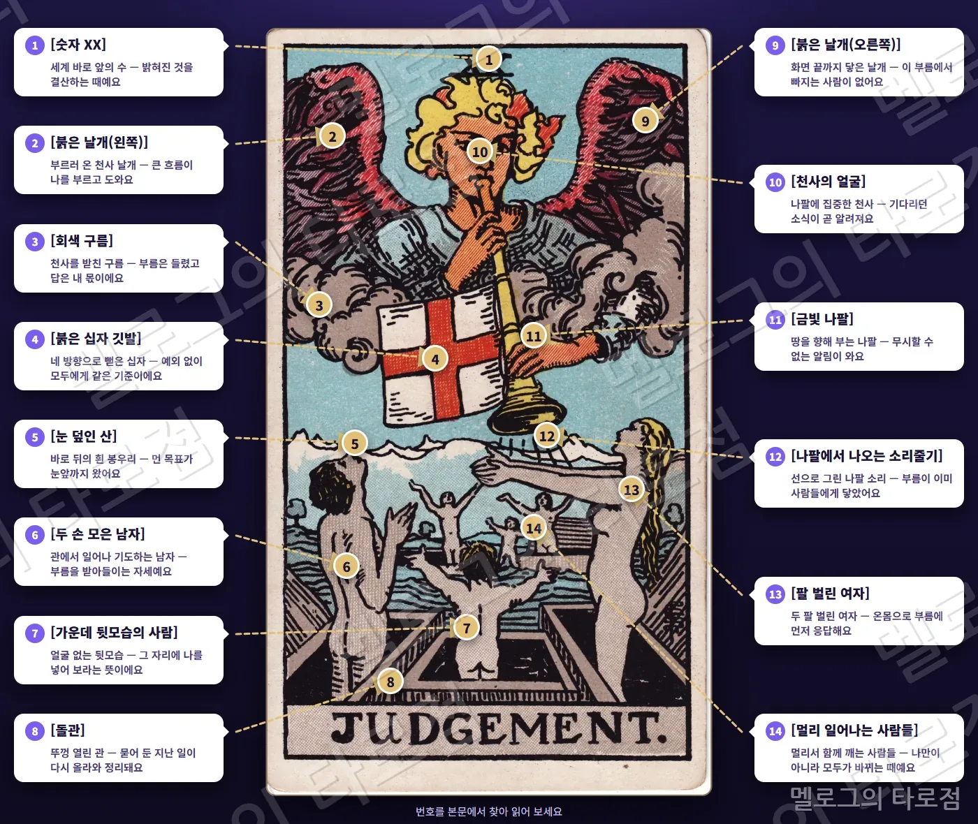 20 심판(Judgement) 카드 그림 위에 번호 1~14 과 상징 이름·짧은 뜻을 말풍선·화살표로 표시한 해설 그림