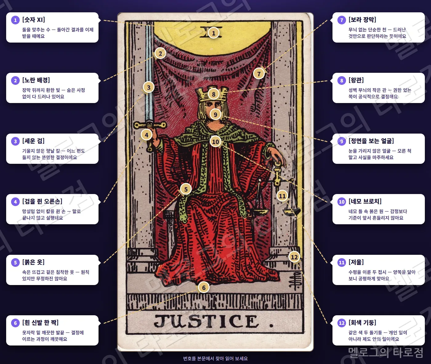 11 정의(Justice) 카드 그림 위에 번호 1~12 과 상징 이름·짧은 뜻을 말풍선·화살표로 표시한 해설 그림