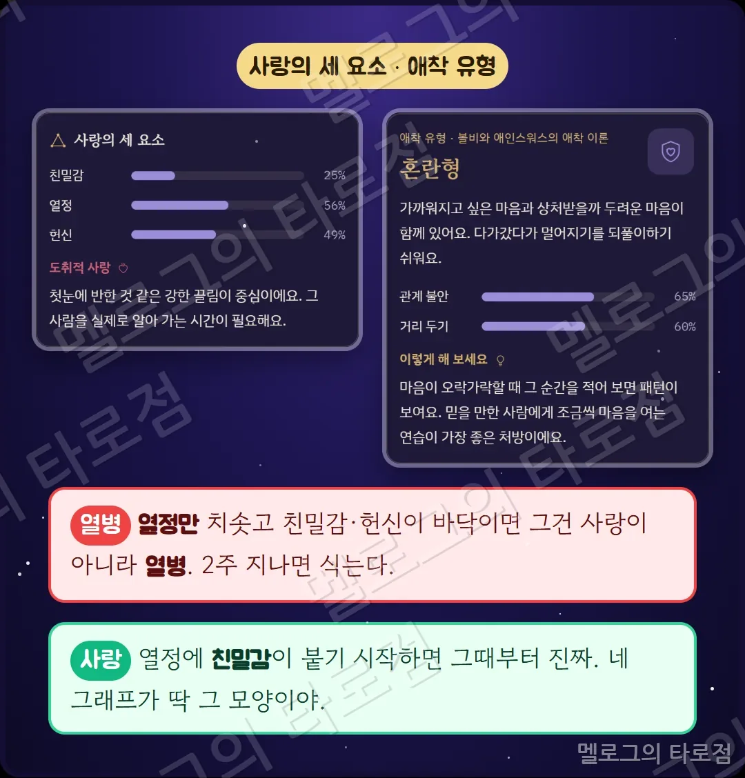 사랑의 세 요소와 애착 유형 캡처 — 열정만 높으면 열병, 친밀감이 붙으면 진짜라는 풀이