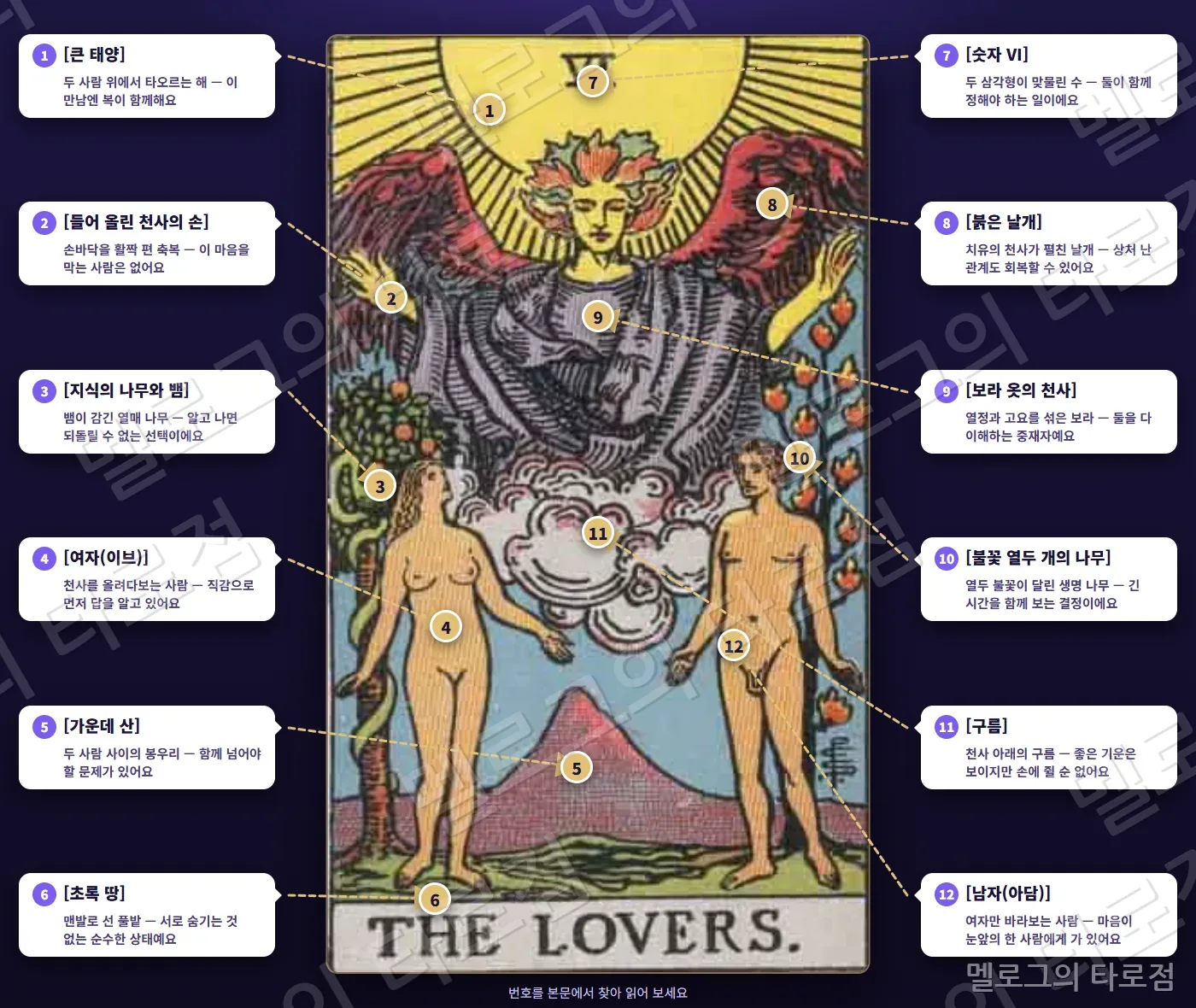 6 연인(The Lovers) 카드 그림 위에 번호 1~12 과 상징 이름·짧은 뜻을 말풍선·화살표로 표시한 해설 그림