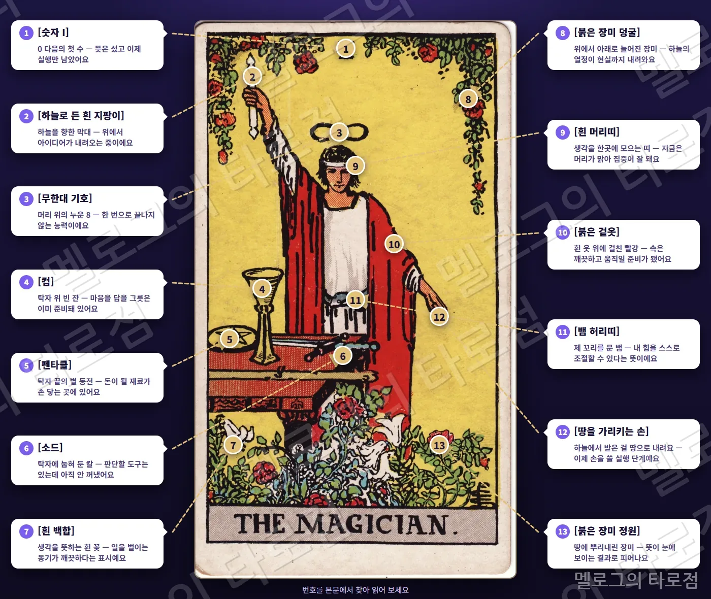 1 마법사(The Magician) 카드 그림 위에 번호 1~13 과 상징 이름·짧은 뜻을 말풍선·화살표로 표시한 해설 그림