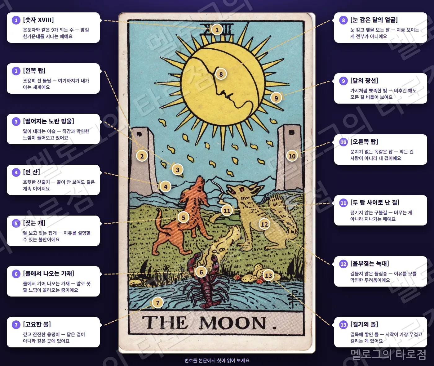 18 달(The Moon) 카드 그림 위에 번호 1~13 과 상징 이름·짧은 뜻을 말풍선·화살표로 표시한 해설 그림