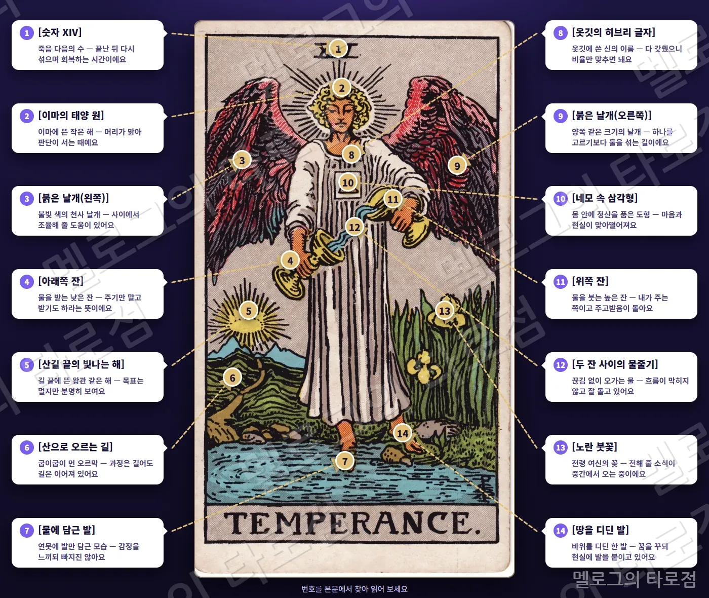 14 절제(Temperance) 카드 그림 위에 번호 1~14 과 상징 이름·짧은 뜻을 말풍선·화살표로 표시한 해설 그림