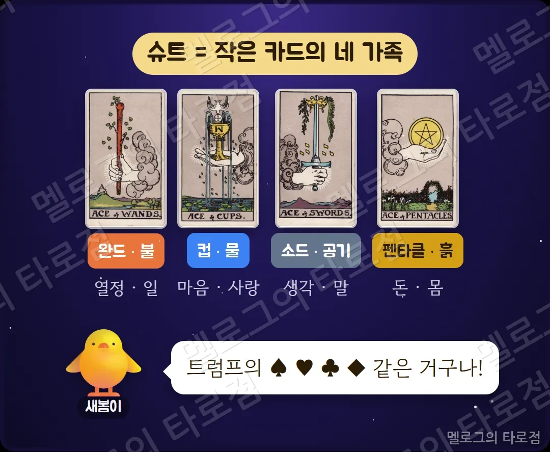 슈트 네 가족 — 완드(불·열정), 컵(물·마음), 소드(공기·생각), 펜타클(흙·돈)과 각 에이스 카드
