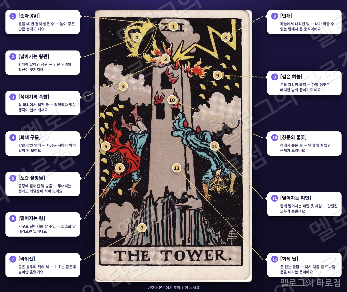 16 탑(The Tower) 카드 그림 위에 번호 1~12 과 상징 이름·짧은 뜻을 말풍선·화살표로 표시한 해설 그림