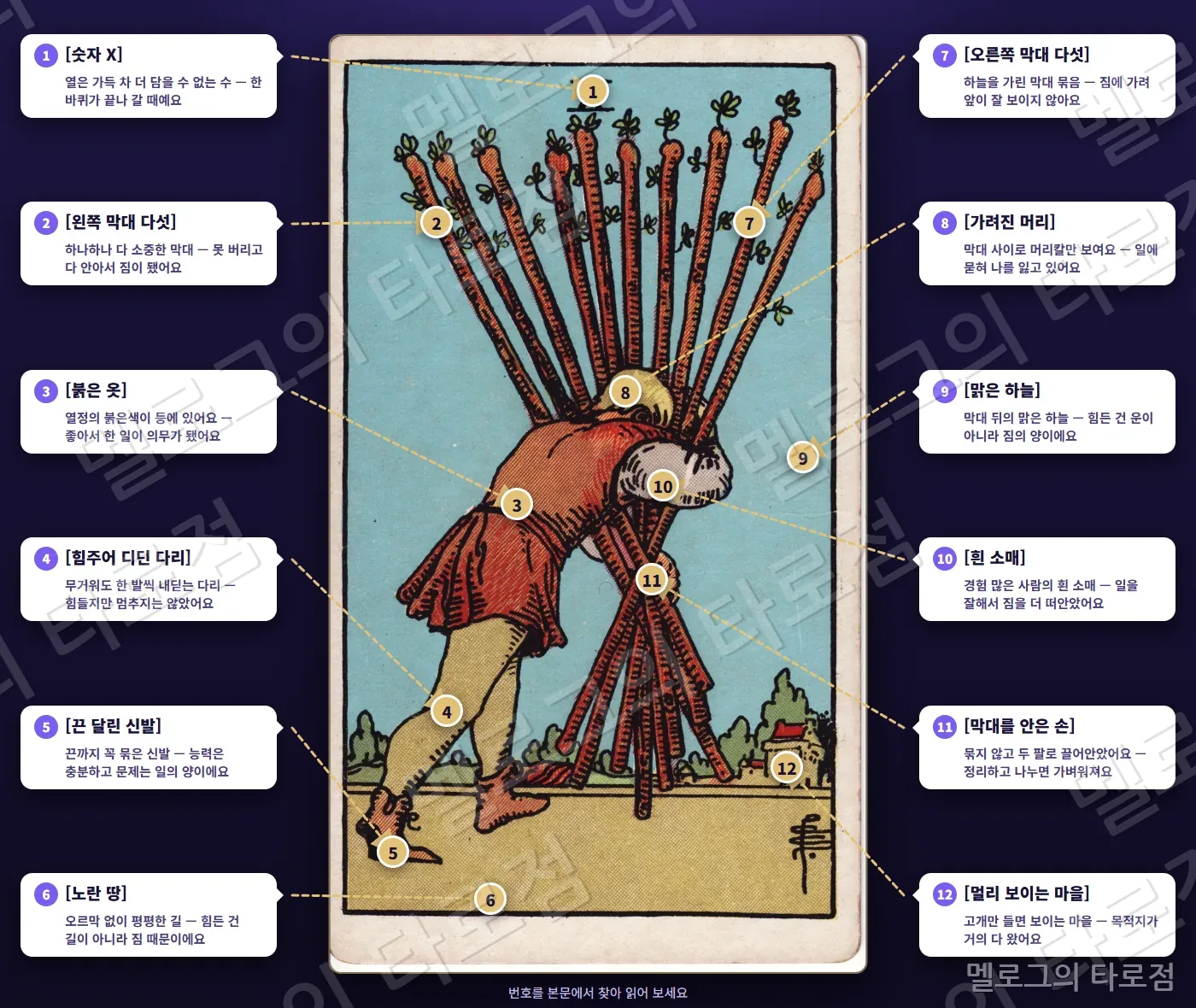 완드 10(Ten of Wands) 카드 그림 위에 번호 1~12 과 상징 이름·짧은 뜻을 말풍선·화살표로 표시한 해설 그림
