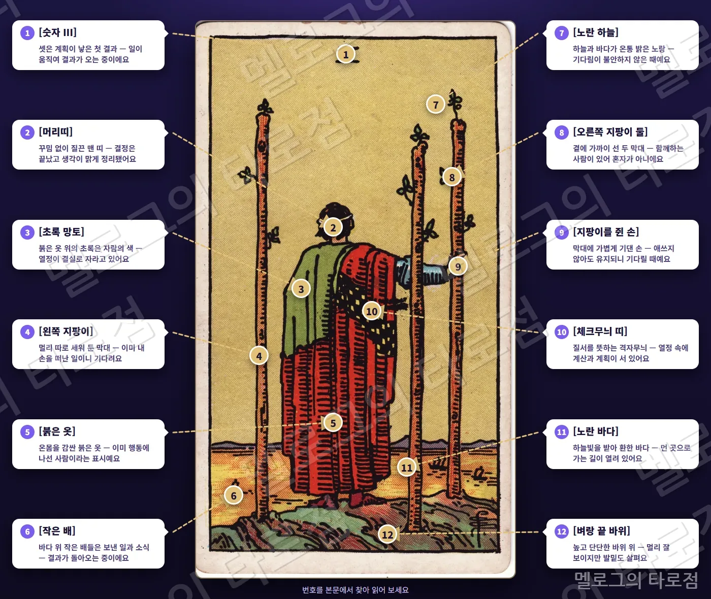 완드 3(Three of Wands) 카드 그림 위에 번호 1~12 과 상징 이름·짧은 뜻을 말풍선·화살표로 표시한 해설 그림