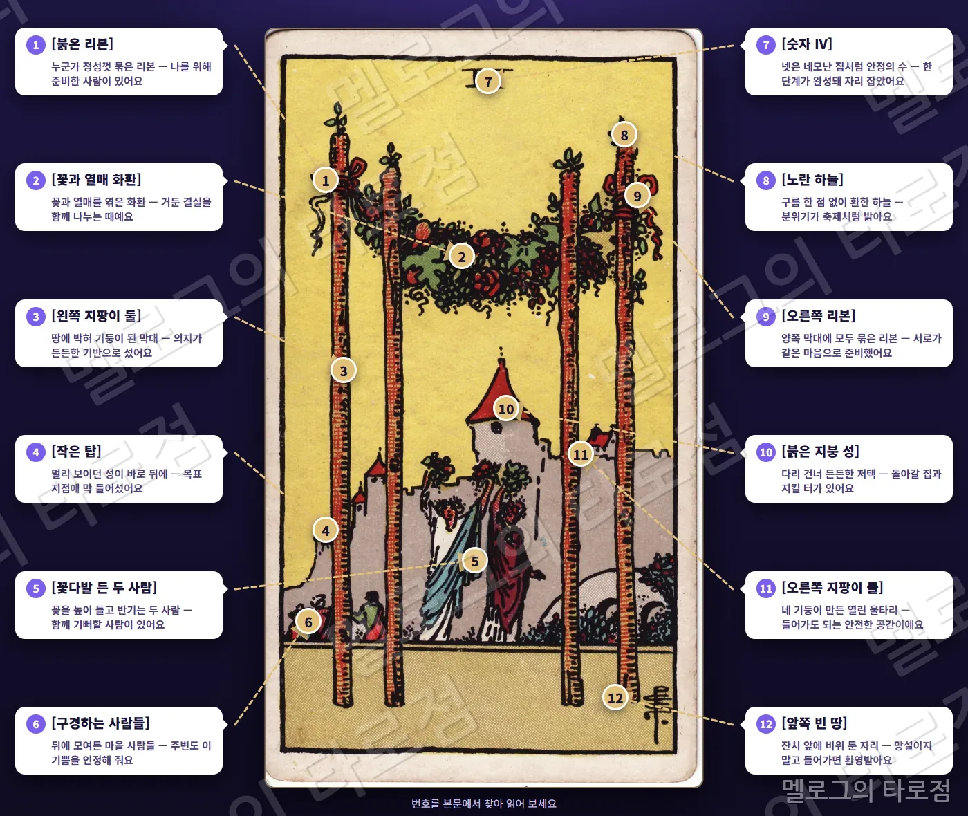 완드 4(Four of Wands) 카드 그림 위에 번호 1~12 과 상징 이름·짧은 뜻을 말풍선·화살표로 표시한 해설 그림