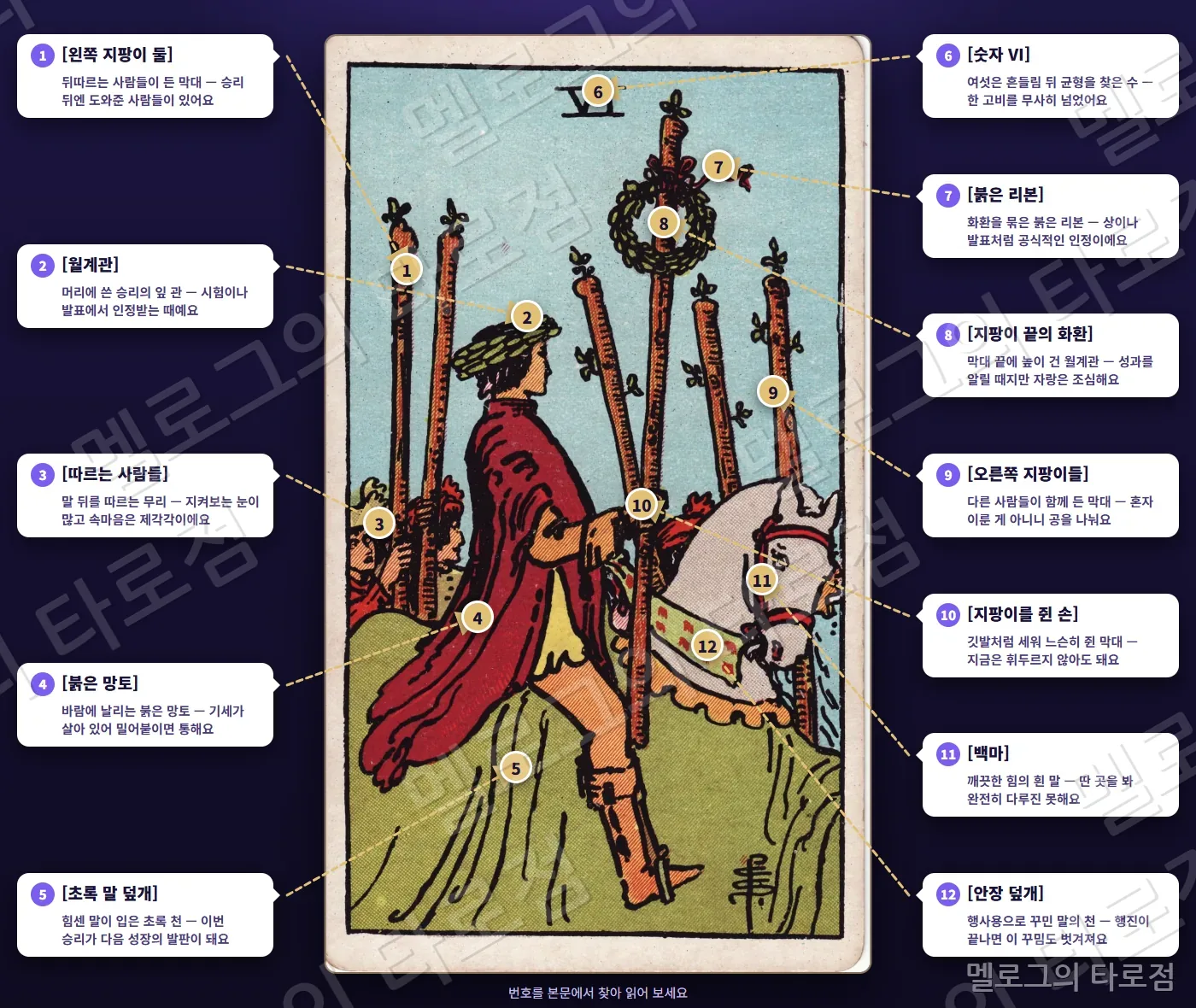 완드 6(Six of Wands) 카드 그림 위에 번호 1~12 과 상징 이름·짧은 뜻을 말풍선·화살표로 표시한 해설 그림