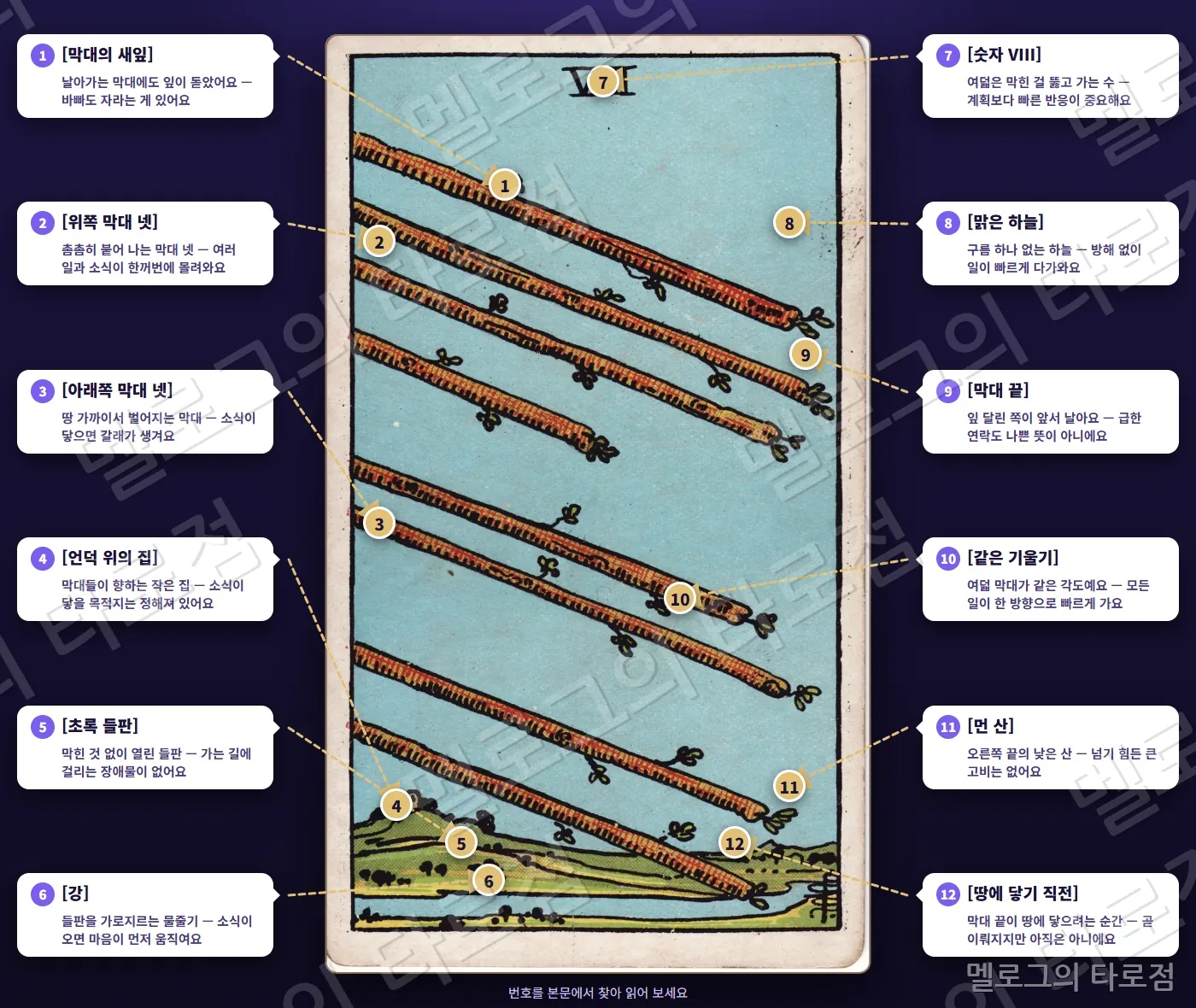 완드 8(Eight of Wands) 카드 그림 위에 번호 1~12 과 상징 이름·짧은 뜻을 말풍선·화살표로 표시한 해설 그림