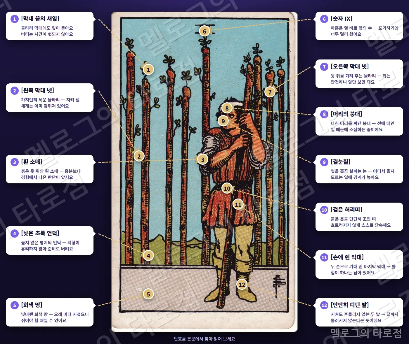 완드 9(Nine of Wands) 카드 그림 위에 번호 1~12 과 상징 이름·짧은 뜻을 말풍선·화살표로 표시한 해설 그림
