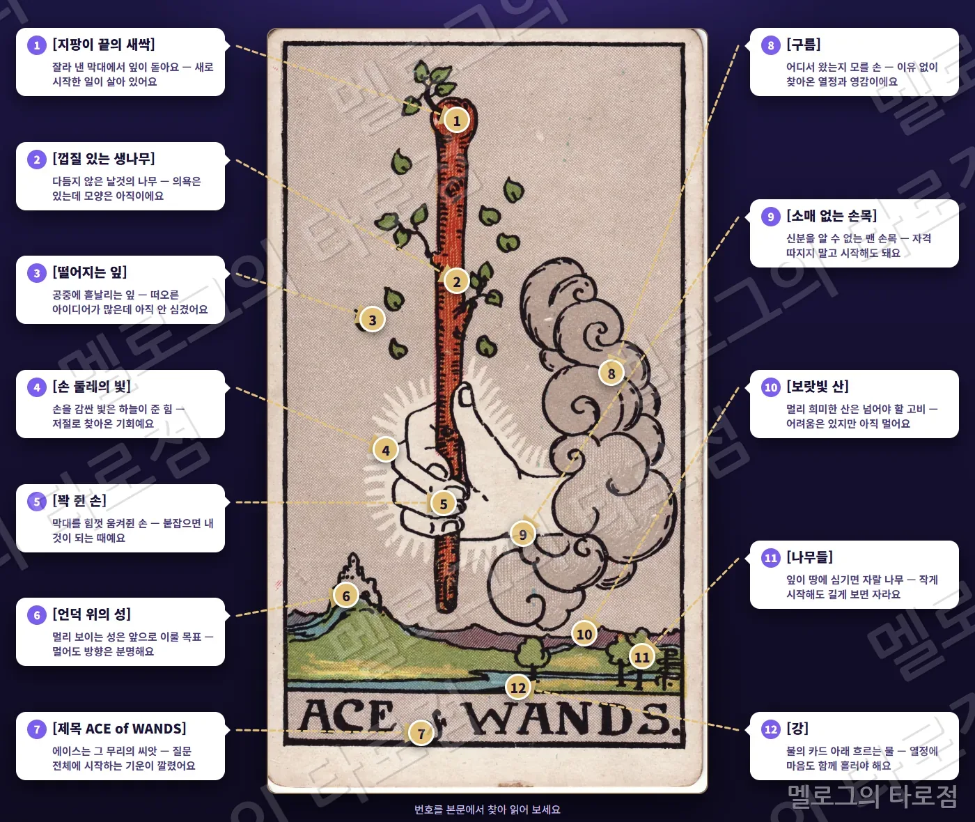 완드 에이스(Ace of Wands) 카드 그림 위에 번호 1~12 과 상징 이름·짧은 뜻을 말풍선·화살표로 표시한 해설 그림