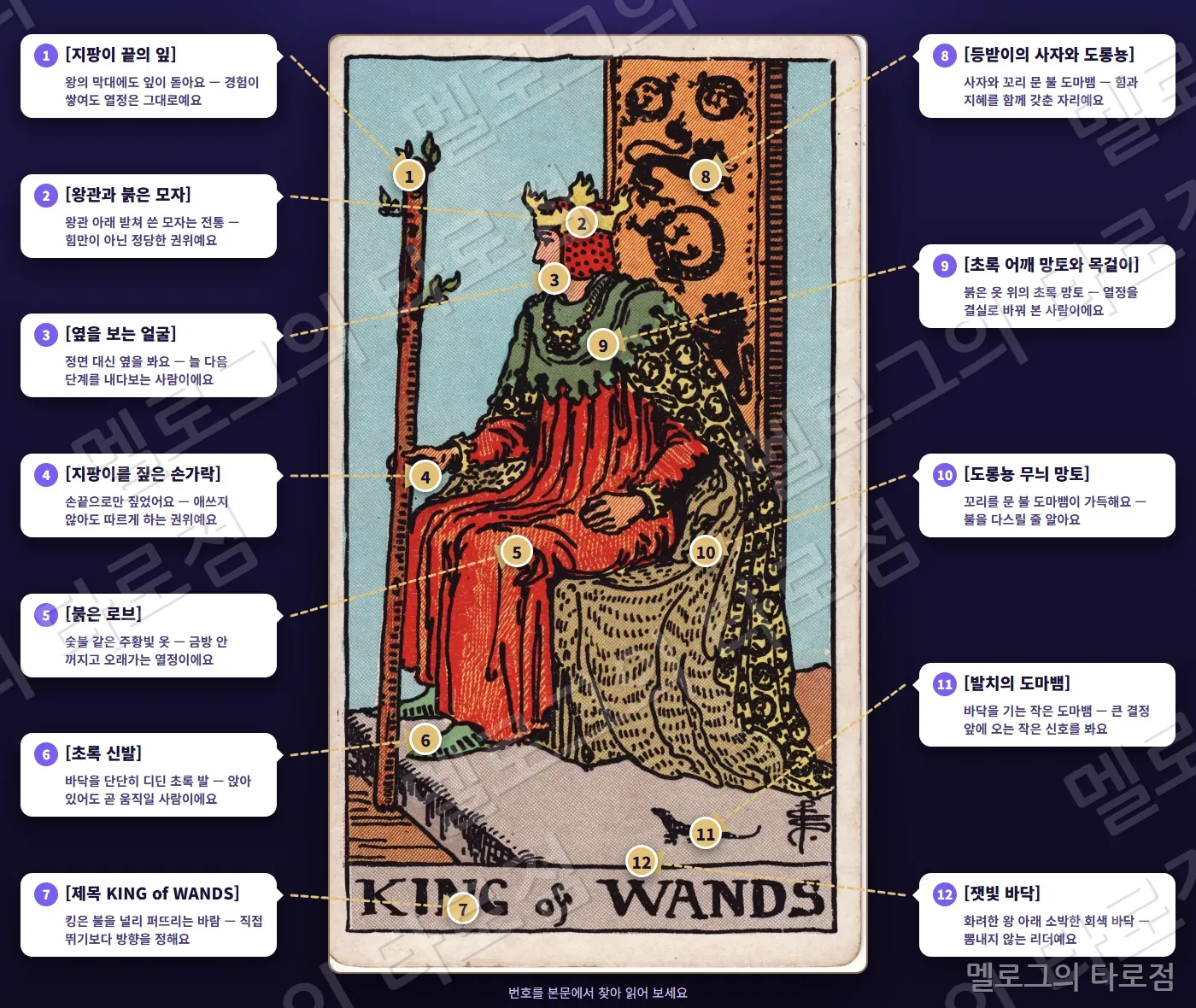 완드 킹(King of Wands) 카드 그림 위에 번호 1~12 과 상징 이름·짧은 뜻을 말풍선·화살표로 표시한 해설 그림