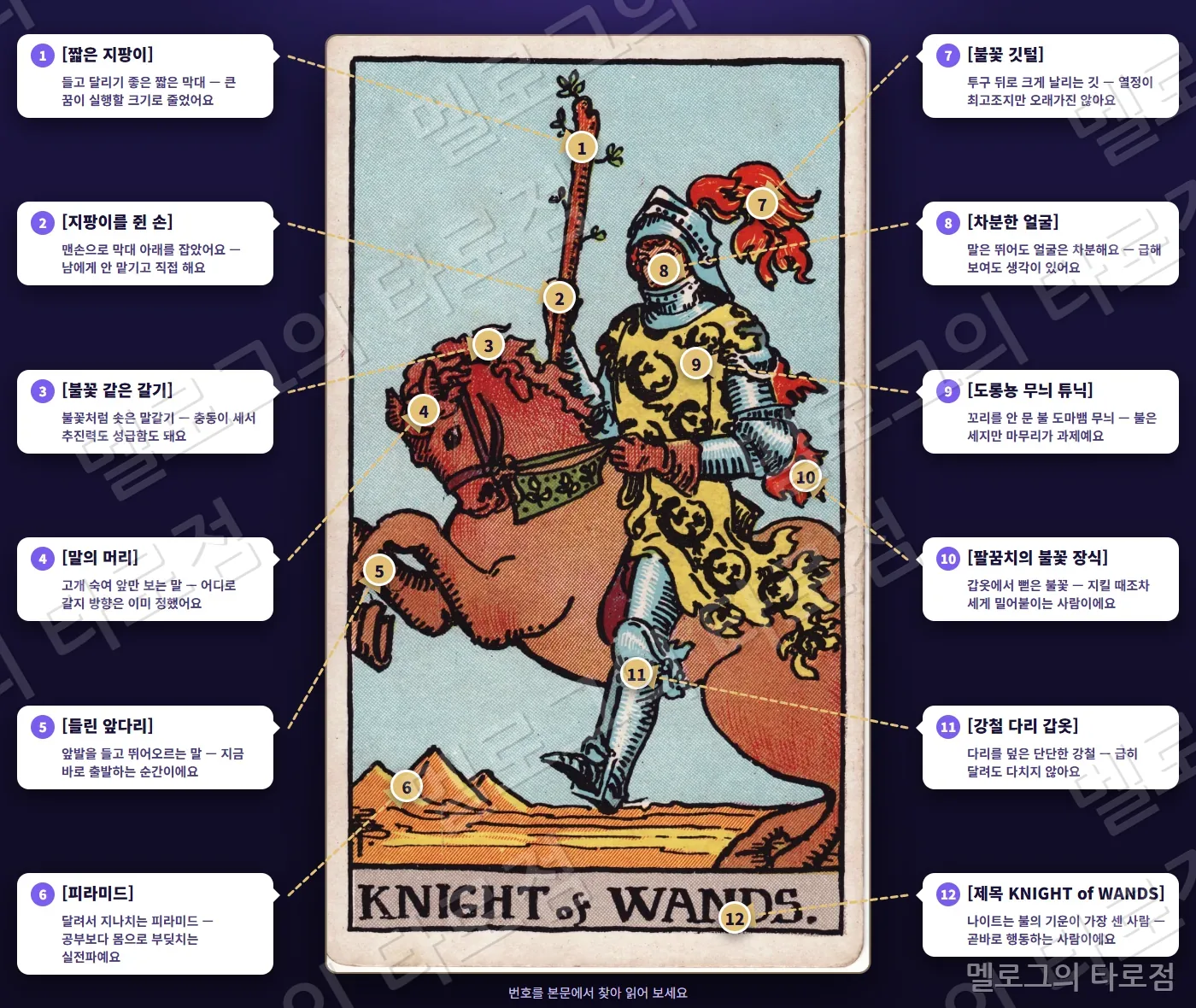 완드 나이트(Knight of Wands) 카드 그림 위에 번호 1~12 과 상징 이름·짧은 뜻을 말풍선·화살표로 표시한 해설 그림