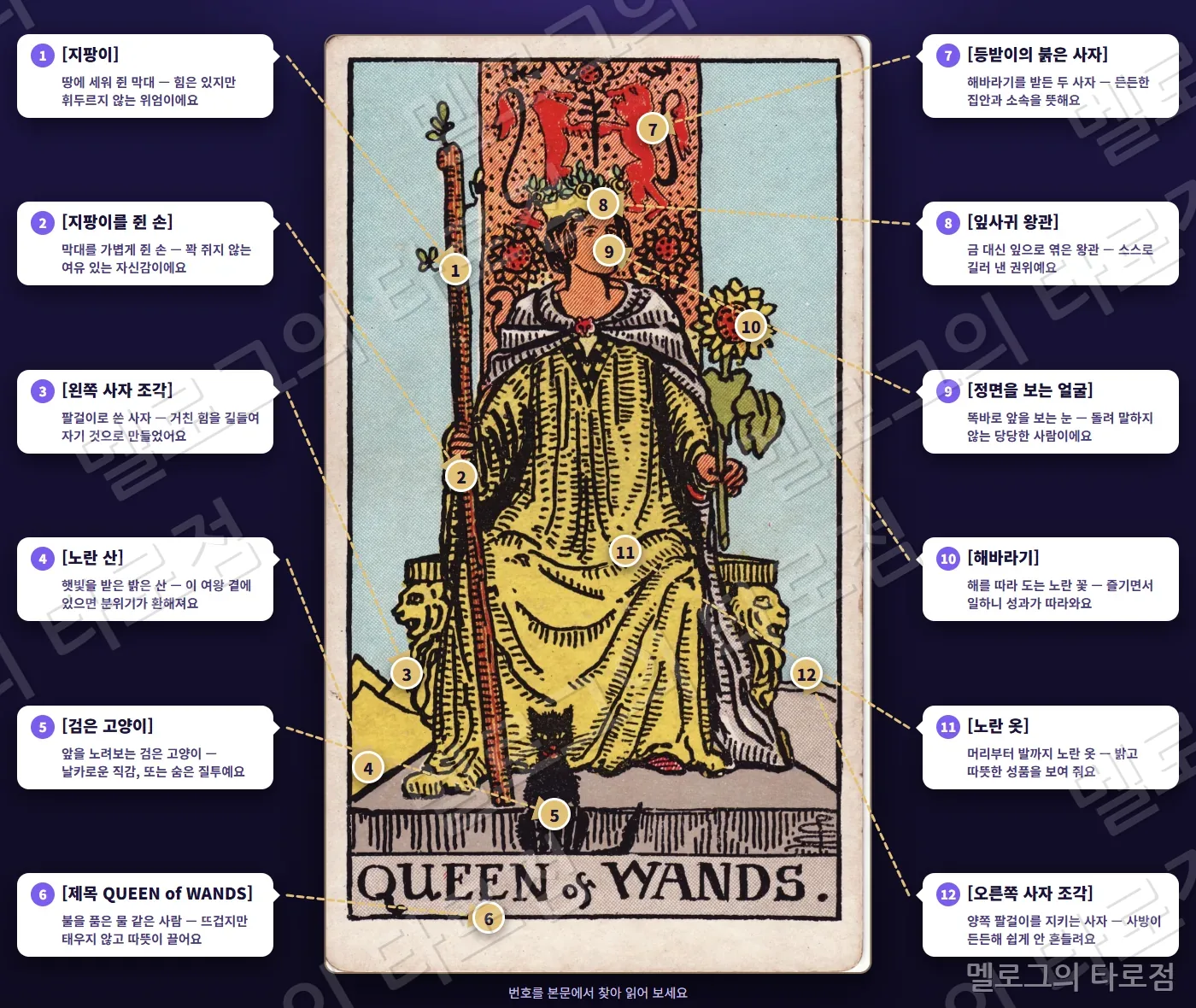 완드 퀸(Queen of Wands) 카드 그림 위에 번호 1~12 과 상징 이름·짧은 뜻을 말풍선·화살표로 표시한 해설 그림