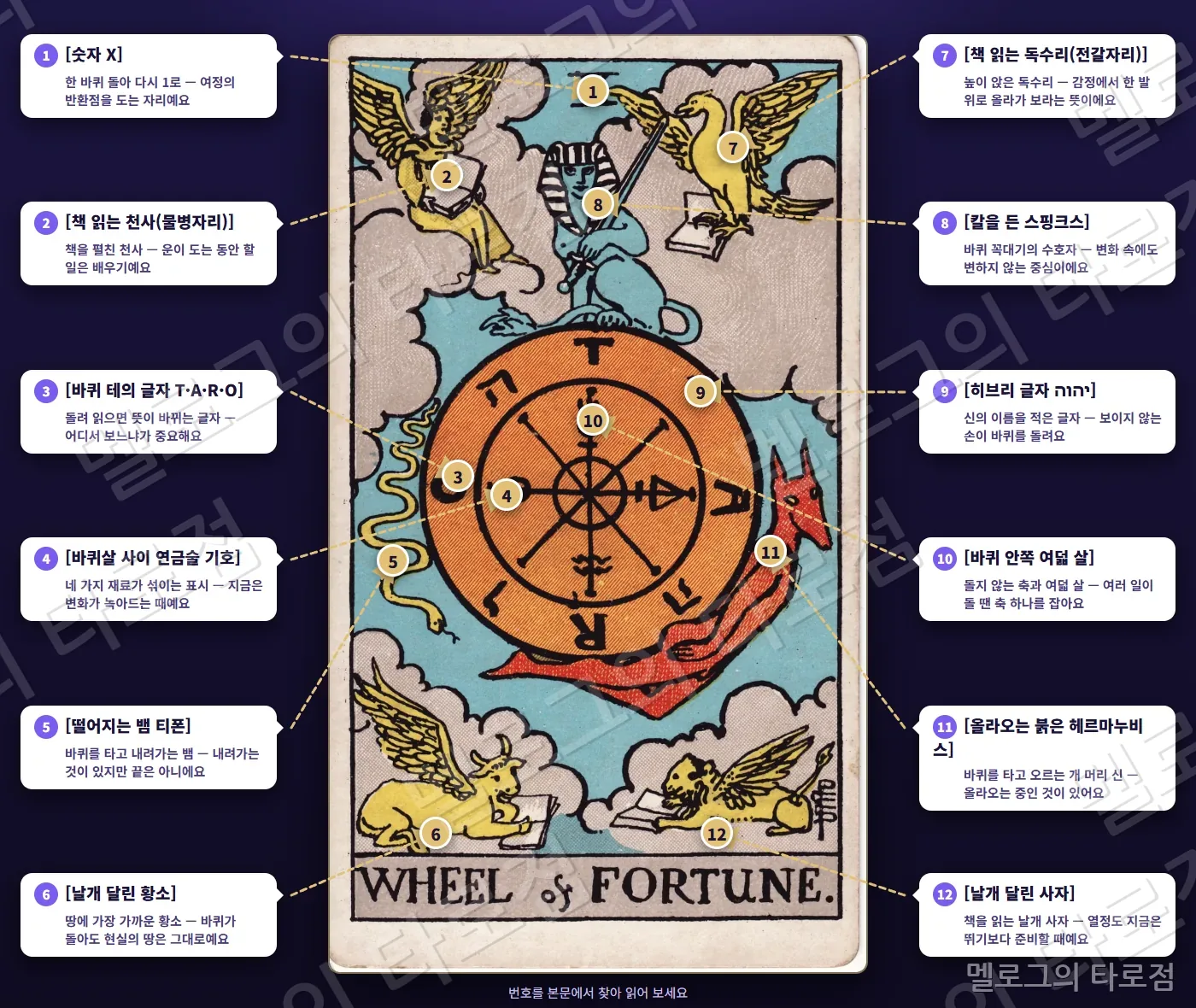 10 운명의 수레바퀴(Wheel of Fortune) 카드 그림 위에 번호 1~12 과 상징 이름·짧은 뜻을 말풍선·화살표로 표시한 해설 그림