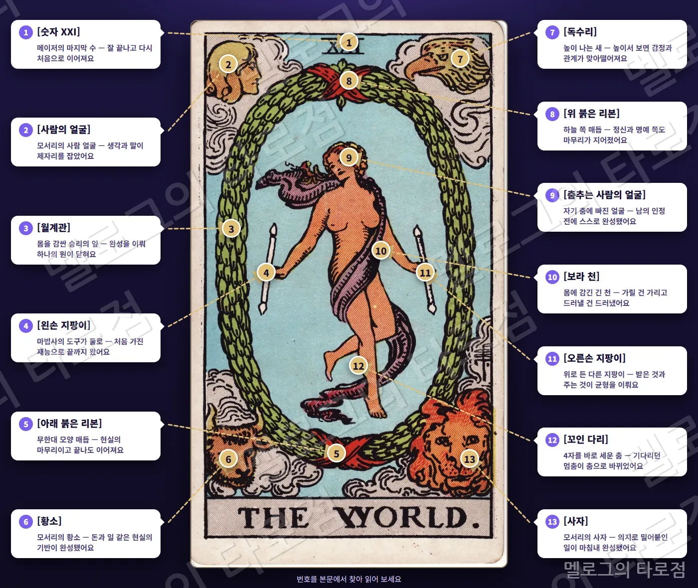 21 세계(The World) 카드 그림 위에 번호 1~13 과 상징 이름·짧은 뜻을 말풍선·화살표로 표시한 해설 그림